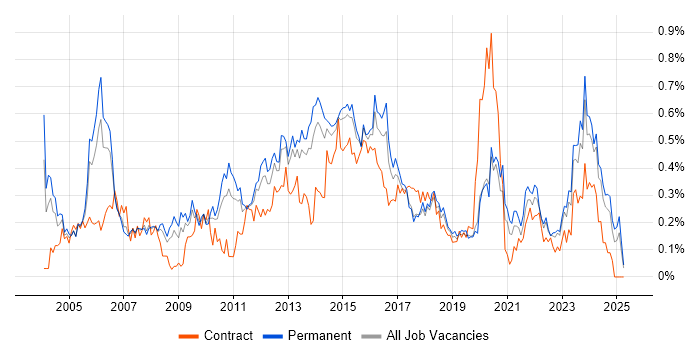 Job vacancy trend for Infrastructure Analyst in Yorkshire Job vacancy trend for Infrastructure Analyst in Yorkshire