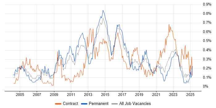 Job vacancy trend for Infrastructure Architect in Yorkshire