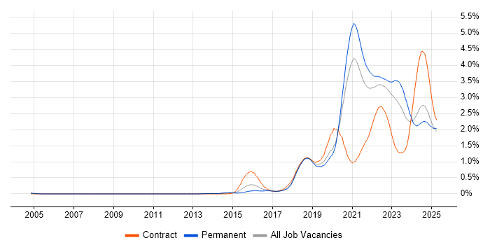 Job vacancy trend for Infrastructure as Code in Yorkshire Job vacancy trend for Infrastructure as Code in Yorkshire