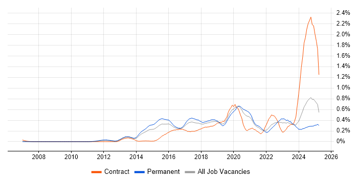 Job vacancy trend for Infrastructure Automation in Yorkshire Job vacancy trend for Infrastructure Automation in Yorkshire