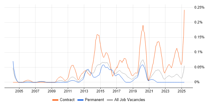 Job vacancy trend for Infrastructure Business Analyst in Yorkshire Job vacancy trend for Infrastructure Business Analyst in Yorkshire