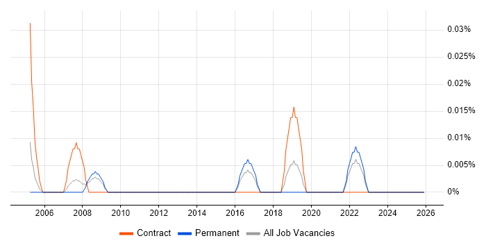 Infrastructure Change Manager job vacancy trend in Yorkshire