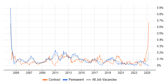 Job vacancy trend for Infrastructure Consultant in Yorkshire Job vacancy trend for Infrastructure Consultant in Yorkshire