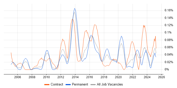 Job vacancy trend for Infrastructure Delivery Manager in Yorkshire Job vacancy trend for Infrastructure Delivery Manager in Yorkshire