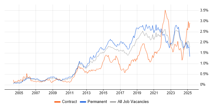 Job vacancy trend for Infrastructure Engineer in Yorkshire Job vacancy trend for Infrastructure Engineer in Yorkshire