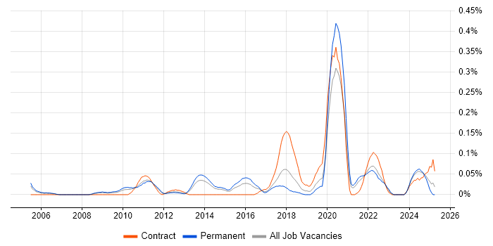 Job vacancy trend for Infrastructure Maintenance in Yorkshire