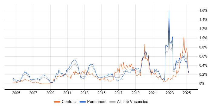 Job vacancy trend for Infrastructure Management in Yorkshire Job vacancy trend for Infrastructure Management in Yorkshire