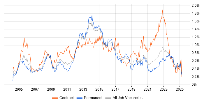 Job vacancy trend for Infrastructure Manager in Yorkshire Job vacancy trend for Infrastructure Manager in Yorkshire