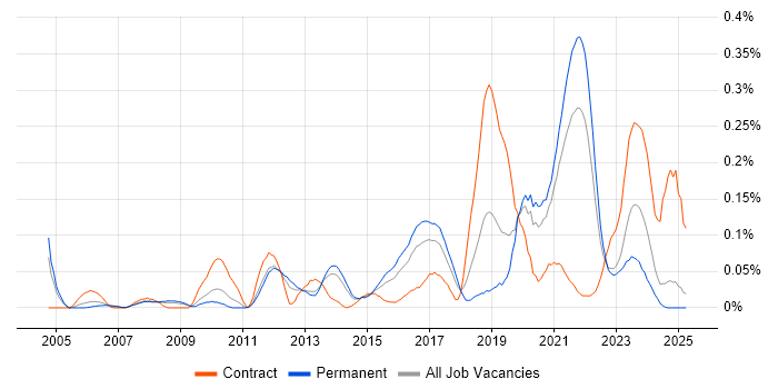 Job vacancy trend for Infrastructure Monitoring in Yorkshire