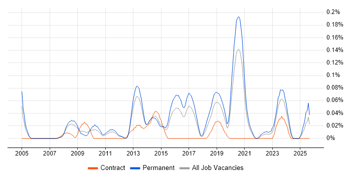 Infrastructure Operations Manager job vacancy trend in Yorkshire Infrastructure Operations Manager job vacancy trend in Yorkshire