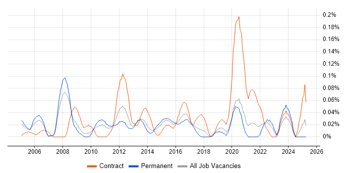 Job vacancy trend for Infrastructure Programme Manager in Yorkshire Job vacancy trend for Infrastructure Programme Manager in Yorkshire