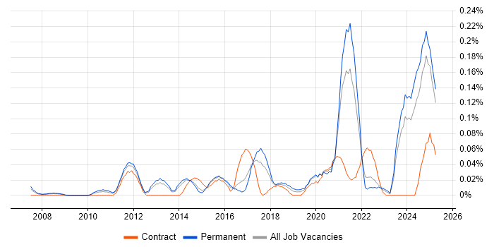 Job vacancy trend for Infrastructure Security Engineer in Yorkshire Job vacancy trend for Infrastructure Security Engineer in Yorkshire