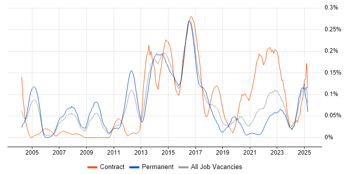 Job vacancy trend for Infrastructure Solutions Architect in Yorkshire