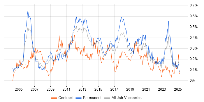 Job vacancy trend for Infrastructure Support in Yorkshire
