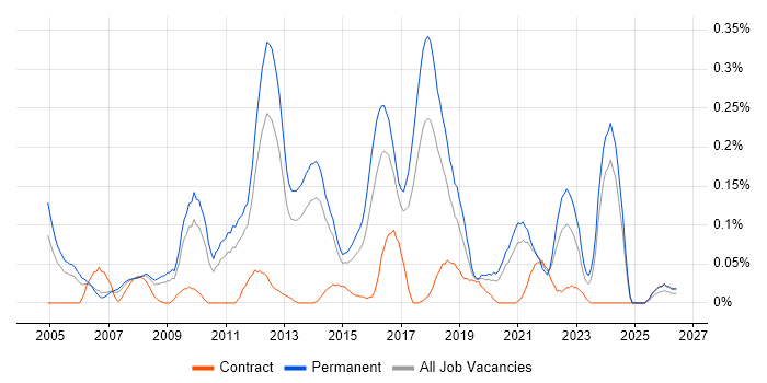 Infrastructure Team Leader job vacancy trend in Yorkshire