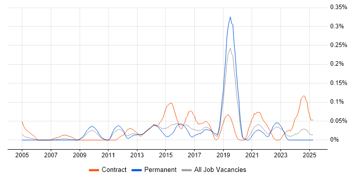 Job vacancy trend for Infrastructure Transformation in Yorkshire Job vacancy trend for Infrastructure Transformation in Yorkshire