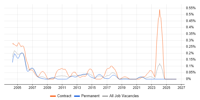 Ingres job vacancy trend in Yorkshire