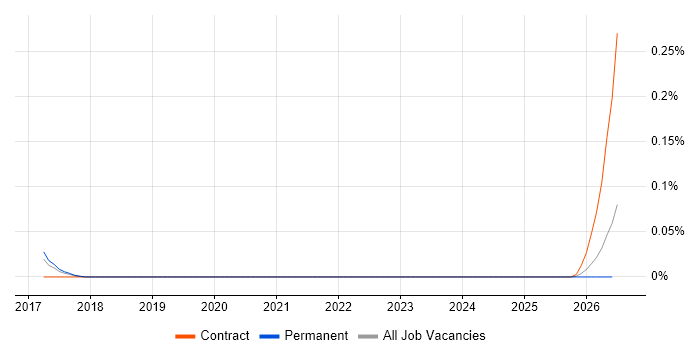 Innovation Management job vacancy trend in Yorkshire