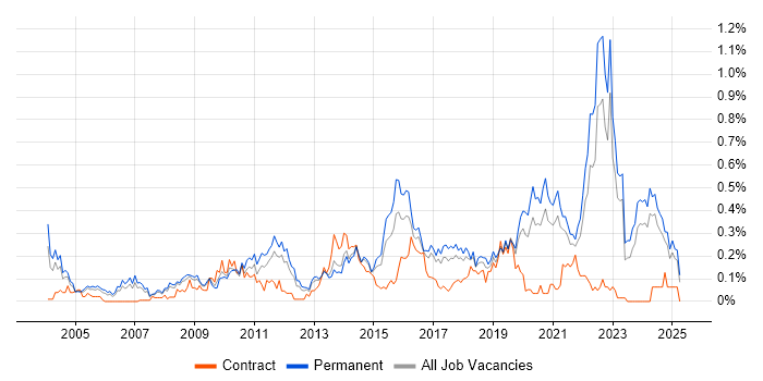 Job vacancy trend for Innovative Thinking in Yorkshire Job vacancy trend for Innovative Thinking in Yorkshire