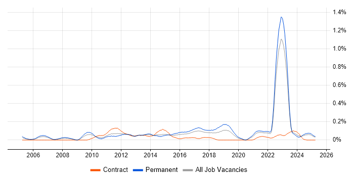 Job vacancy trend for Insight Analyst in Yorkshire Job vacancy trend for Insight Analyst in Yorkshire