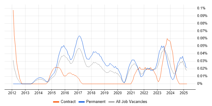 Job vacancy trend for Insight Data Analyst in Yorkshire Job vacancy trend for Insight Data Analyst in Yorkshire