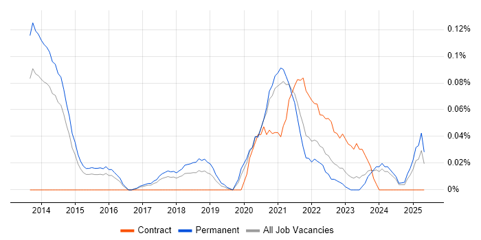 Job vacancy trend for Instagram in Yorkshire Job vacancy trend for Instagram in Yorkshire