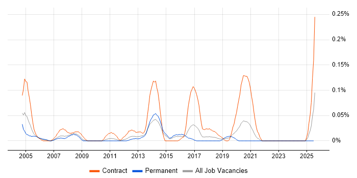 Job vacancy trend for Installation Technician in Yorkshire Job vacancy trend for Installation Technician in Yorkshire