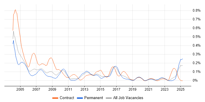 Job vacancy trend for Installations Engineer in Yorkshire Job vacancy trend for Installations Engineer in Yorkshire