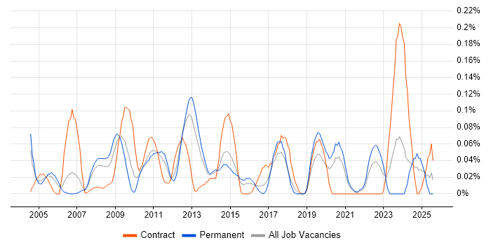 Job vacancy trend for Instructional Design in Yorkshire