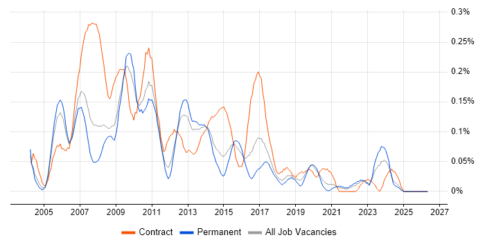 Insurance Business Analyst job vacancy trend in Yorkshire