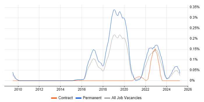 Job vacancy trend for Insurtech in Yorkshire Job vacancy trend for Insurtech in Yorkshire