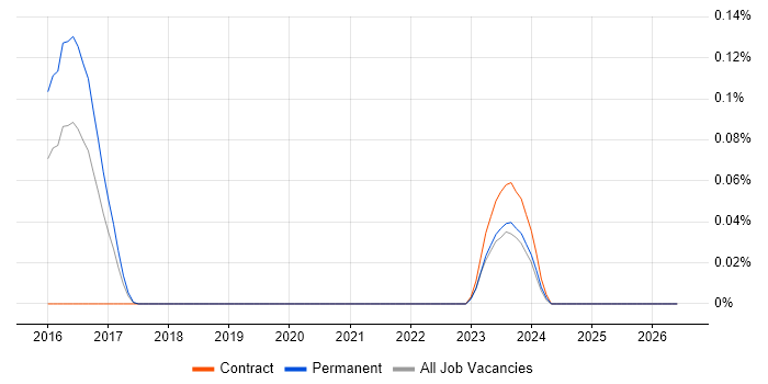 Integrated Workplace Management System job vacancy trend in Yorkshire