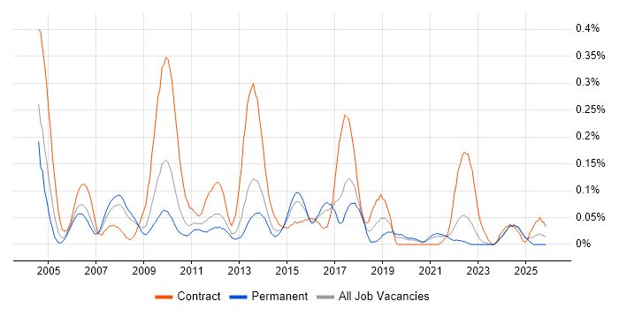 Integration Analyst job vacancy trend in Yorkshire