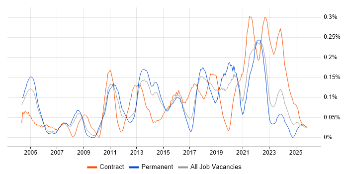 Integration Architect job vacancy trend in Yorkshire