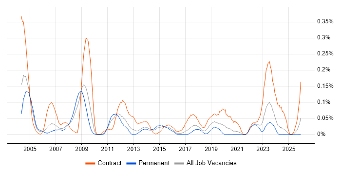 Integration Consultant job vacancy trend in Yorkshire