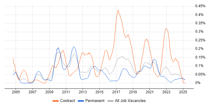 Job vacancy trend for Integration Developer in Yorkshire Job vacancy trend for Integration Developer in Yorkshire