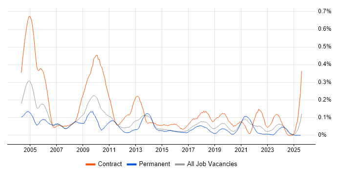 Job vacancy trend for Integration Manager in Yorkshire Job vacancy trend for Integration Manager in Yorkshire