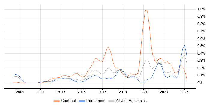 Job vacancy trend for Integration Patterns in Yorkshire Job vacancy trend for Integration Patterns in Yorkshire