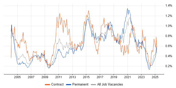 Job vacancy trend for Integration Testing in Yorkshire Job vacancy trend for Integration Testing in Yorkshire