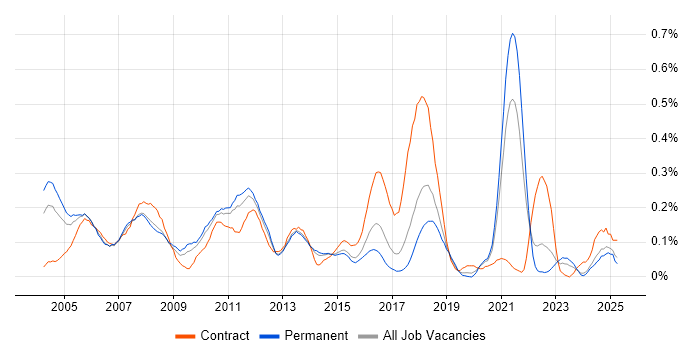 Job vacancy trend for Intel in Yorkshire