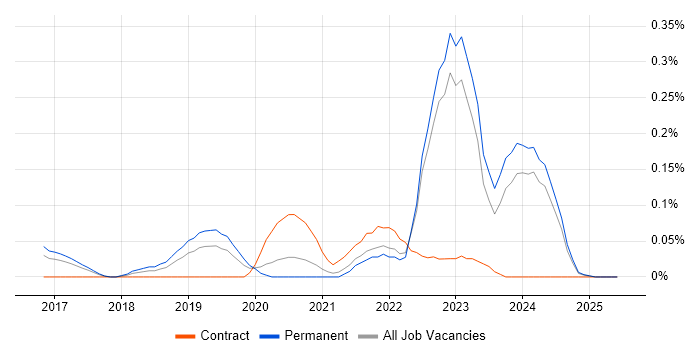 Job vacancy trend for Intelligent Automation in Yorkshire Job vacancy trend for Intelligent Automation in Yorkshire