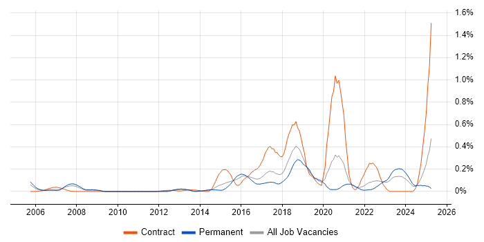Job vacancy trend for IntelliJ in Yorkshire Job vacancy trend for IntelliJ in Yorkshire