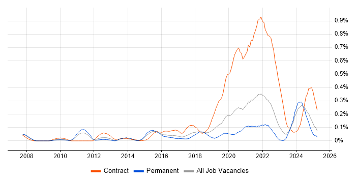 Job vacancy trend for Interaction Designer in Yorkshire