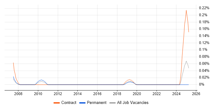 Job vacancy trend for Interface Catalogue in Yorkshire Job vacancy trend for Interface Catalogue in Yorkshire