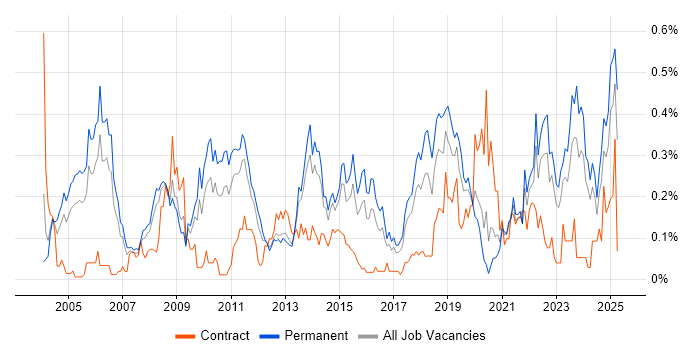 Job vacancy trend for Internal Audit in Yorkshire