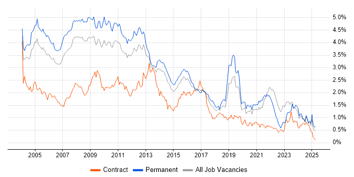Job vacancy trend for Internet in Yorkshire