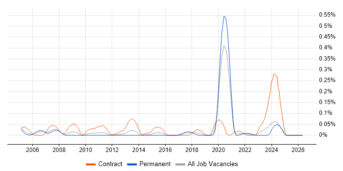 InterSystems Cache job vacancy trend in Yorkshire