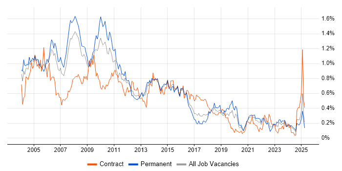 Job vacancy trend for Intranet in Yorkshire Job vacancy trend for Intranet in Yorkshire