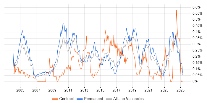 Job vacancy trend for Intrusion Detection in Yorkshire