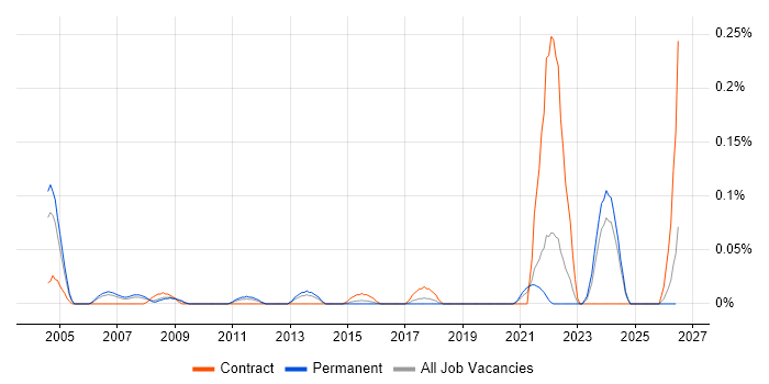 Inventory Control job vacancy trend in Yorkshire